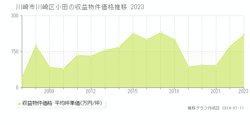 川崎市川崎区小田のアパート価格推移グラフ 