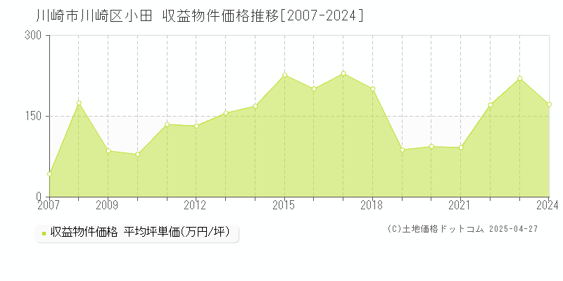 川崎市川崎区小田のアパート価格推移グラフ 