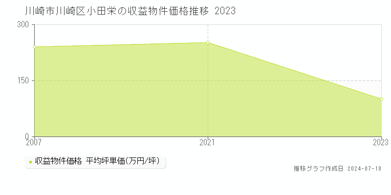 川崎市川崎区小田栄のアパート価格推移グラフ 