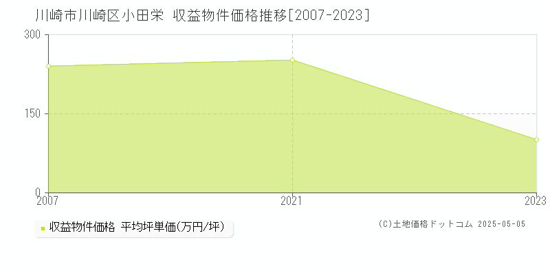 川崎市川崎区小田栄のアパート価格推移グラフ 