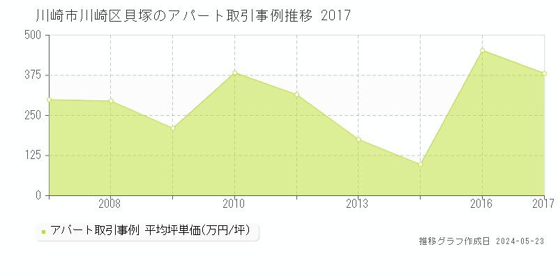川崎市川崎区貝塚のアパート価格推移グラフ 