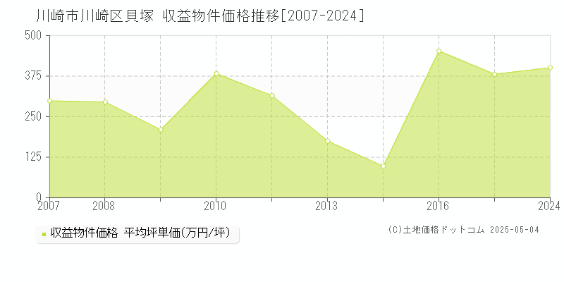 貝塚(川崎市川崎区)の収益物件価格推移グラフ(坪単価)[2007-2024年]