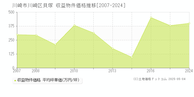 川崎市川崎区貝塚のアパート価格推移グラフ 