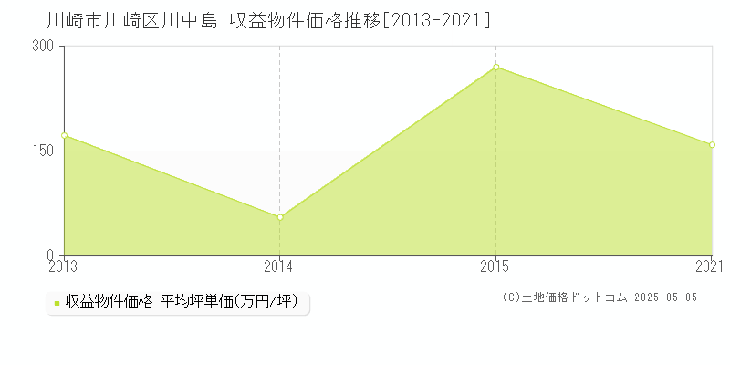 川崎市川崎区川中島のアパート価格推移グラフ 