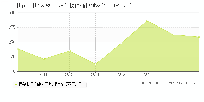 観音(川崎市川崎区)の収益物件価格推移グラフ(坪単価)[2010-2023年]