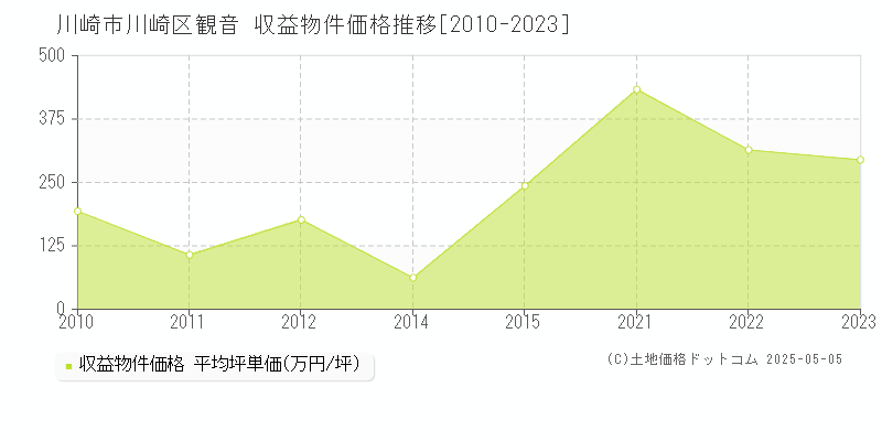 川崎市川崎区観音のアパート価格推移グラフ 