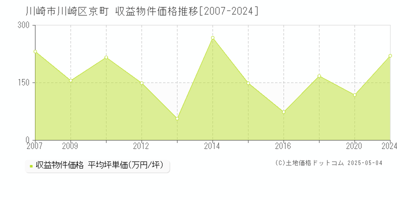 京町(川崎市川崎区)の収益物件価格推移グラフ(坪単価)[2007-2024年]
