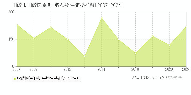 川崎市川崎区京町のアパート価格推移グラフ 