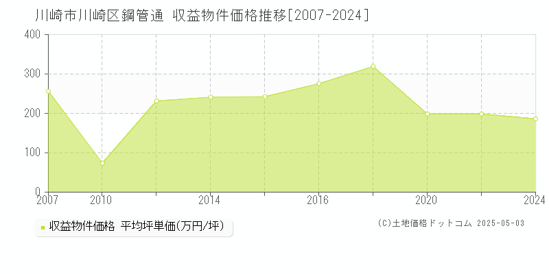 鋼管通(川崎市川崎区)の収益物件価格推移グラフ(坪単価)[2007-2024年]