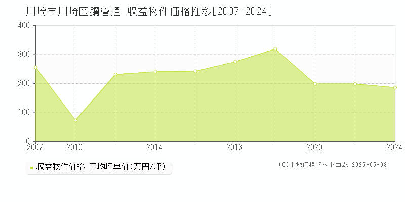 川崎市川崎区鋼管通のアパート価格推移グラフ 