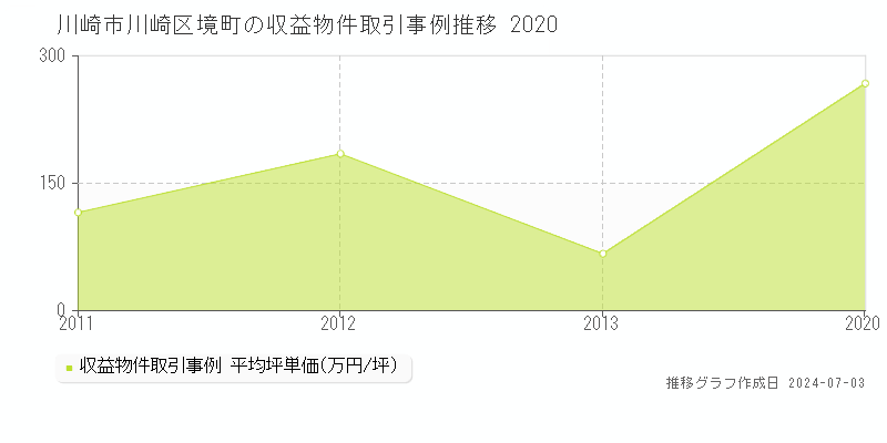 川崎市川崎区境町のアパート価格推移グラフ 