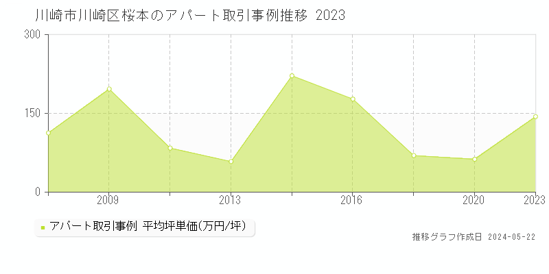 川崎市川崎区桜本のアパート価格推移グラフ 