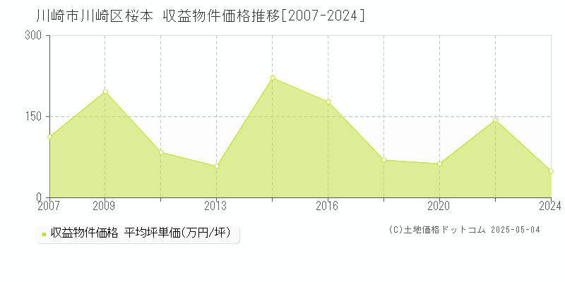 桜本(川崎市川崎区)の収益物件価格推移グラフ(坪単価)[2007-2024年]