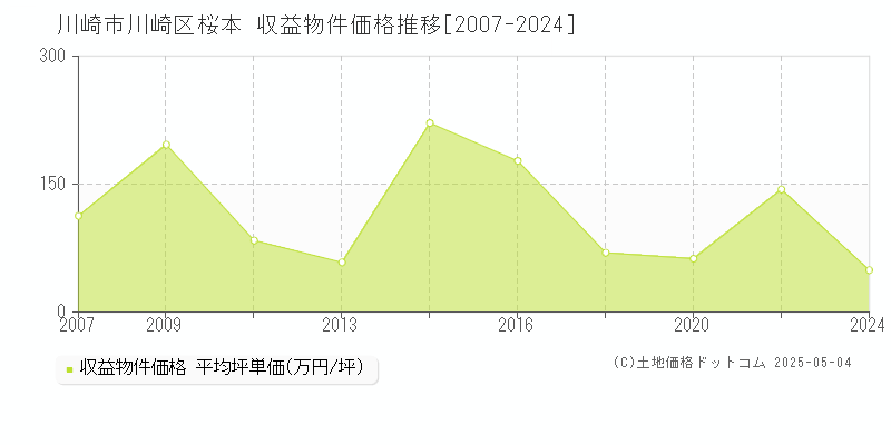 川崎市川崎区桜本のアパート価格推移グラフ 