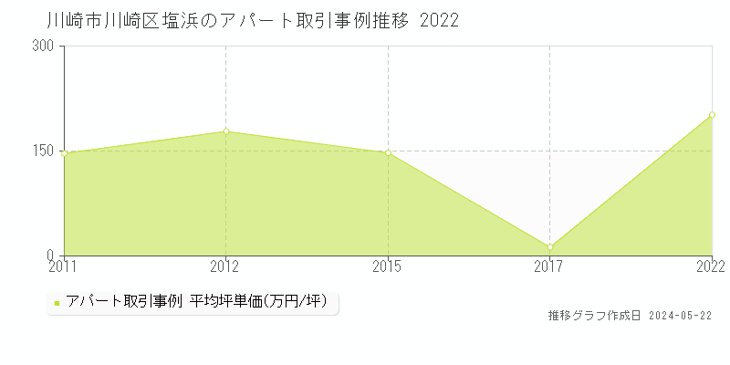 川崎市川崎区塩浜のアパート取引価格推移グラフ 