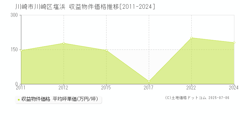 塩浜(川崎市川崎区)の収益物件価格推移グラフ(坪単価)[2011-2024年]