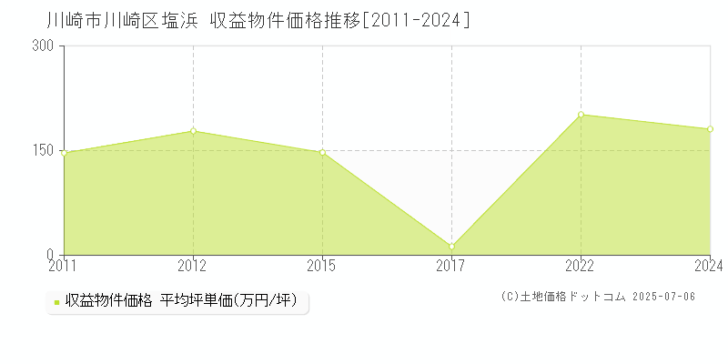 川崎市川崎区塩浜のアパート取引価格推移グラフ 