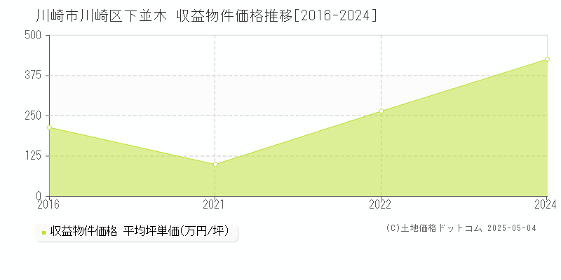 下並木(川崎市川崎区)の収益物件価格推移グラフ(坪単価)[2016-2024年]