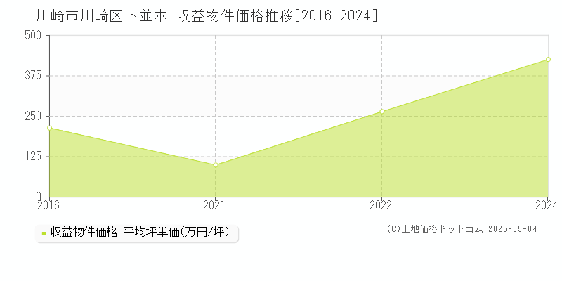 川崎市川崎区下並木のアパート価格推移グラフ 