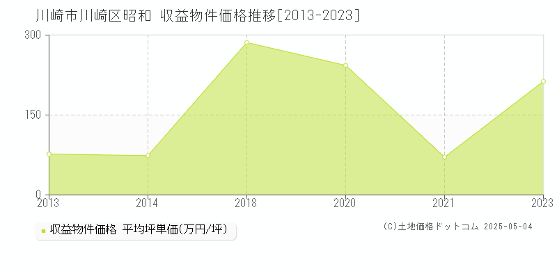 昭和(川崎市川崎区)の収益物件価格推移グラフ(坪単価)[2013-2023年]