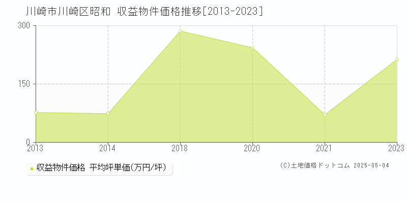 川崎市川崎区昭和のアパート価格推移グラフ 