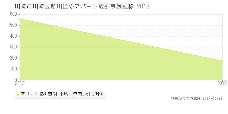 川崎市川崎区新川通のアパート価格推移グラフ 