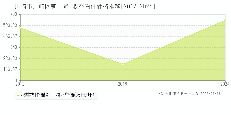 新川通(川崎市川崎区)の収益物件価格推移グラフ(坪単価)[2012-2024年]