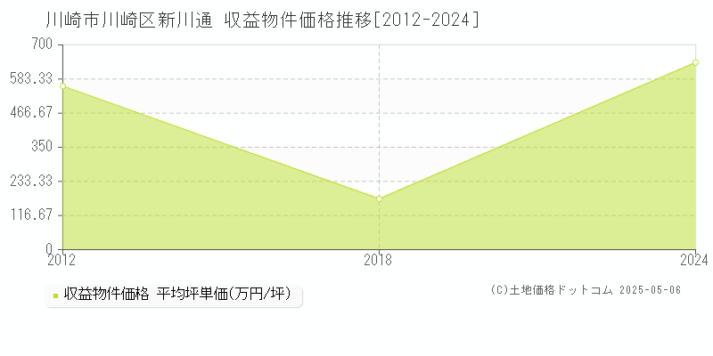 川崎市川崎区新川通の収益物件取引事例推移グラフ 