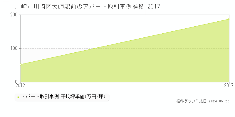 川崎市川崎区大師駅前のアパート取引価格推移グラフ 