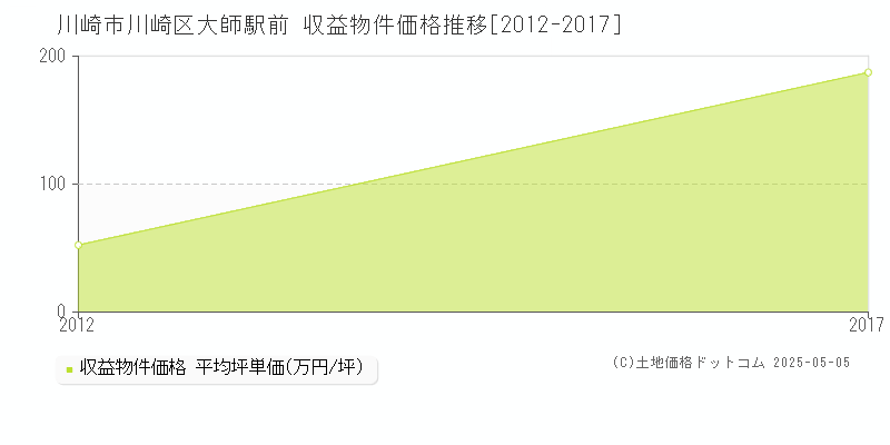 大師駅前(川崎市川崎区)の収益物件価格推移グラフ(坪単価)[2012-2017年]
