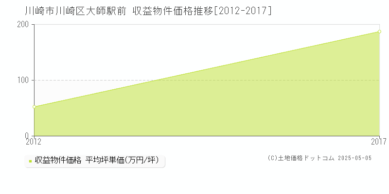 川崎市川崎区大師駅前のアパート取引価格推移グラフ 