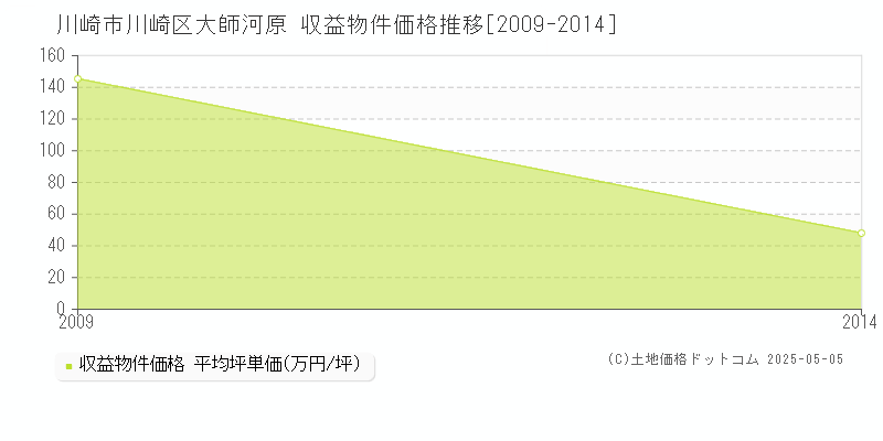 大師河原(川崎市川崎区)の収益物件価格推移グラフ(坪単価)[2009-2014年]