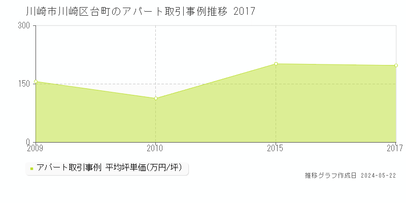 川崎市川崎区台町のアパート価格推移グラフ 