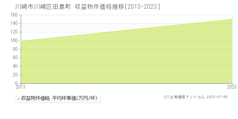 田島町(川崎市川崎区)の収益物件価格推移グラフ(坪単価)[2013-2023年]