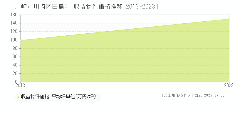 川崎市川崎区田島町のアパート価格推移グラフ 