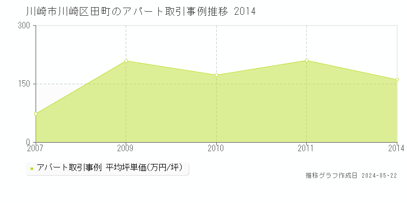 川崎市川崎区田町のアパート価格推移グラフ 