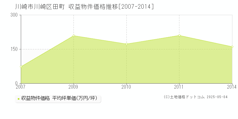 田町(川崎市川崎区)の収益物件価格推移グラフ(坪単価)[2007-2014年]