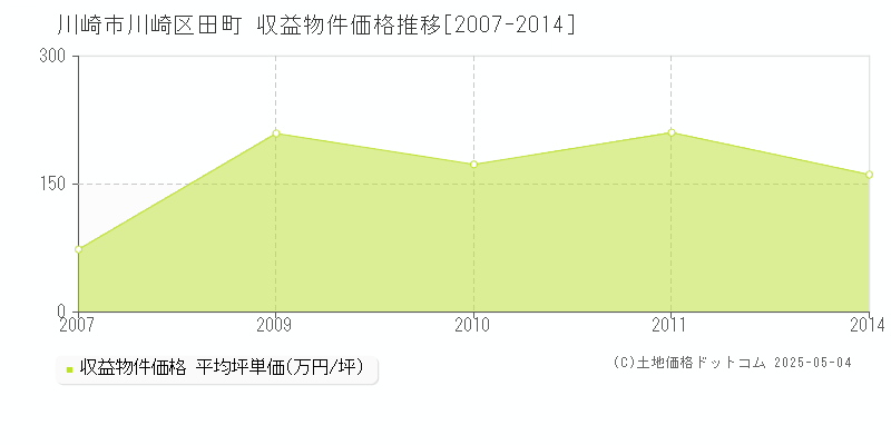 川崎市川崎区田町のアパート価格推移グラフ 