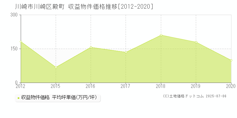 殿町(川崎市川崎区)の収益物件価格推移グラフ(坪単価)[2012-2020年]