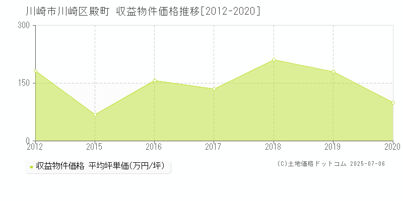 川崎市川崎区殿町のアパート価格推移グラフ 