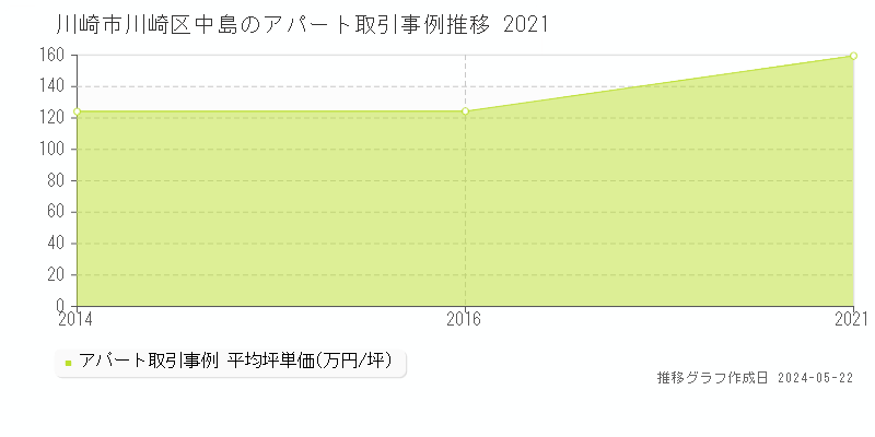 川崎市川崎区中島のアパート価格推移グラフ 