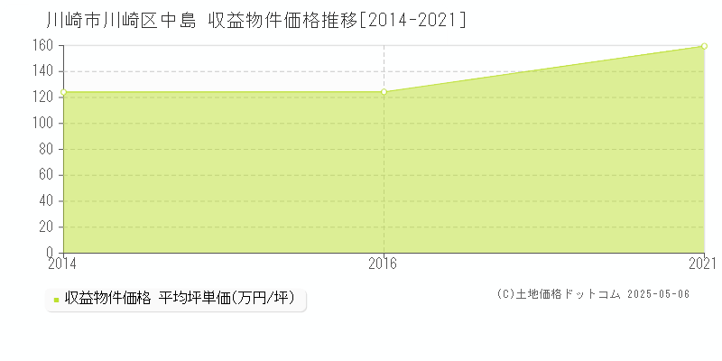 中島(川崎市川崎区)の収益物件価格推移グラフ(坪単価)[2014-2021年]