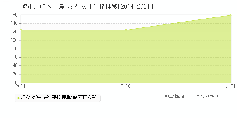 川崎市川崎区中島の収益物件取引事例推移グラフ 