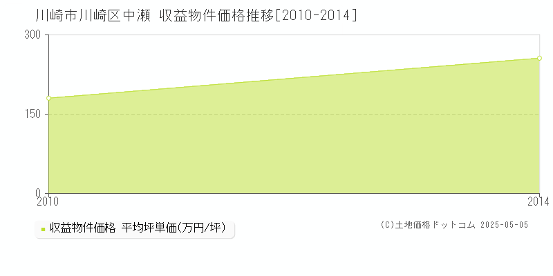 中瀬(川崎市川崎区)の収益物件価格推移グラフ(坪単価)[2010-2014年]