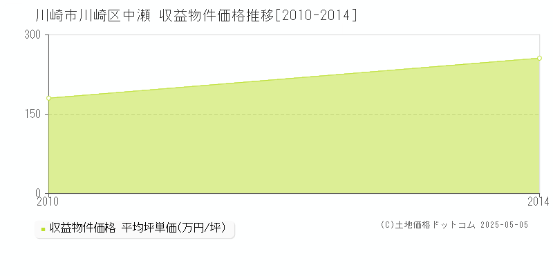 川崎市川崎区中瀬のアパート価格推移グラフ 