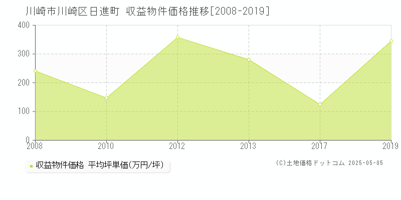 日進町(川崎市川崎区)の収益物件価格推移グラフ(坪単価)[2008-2019年]