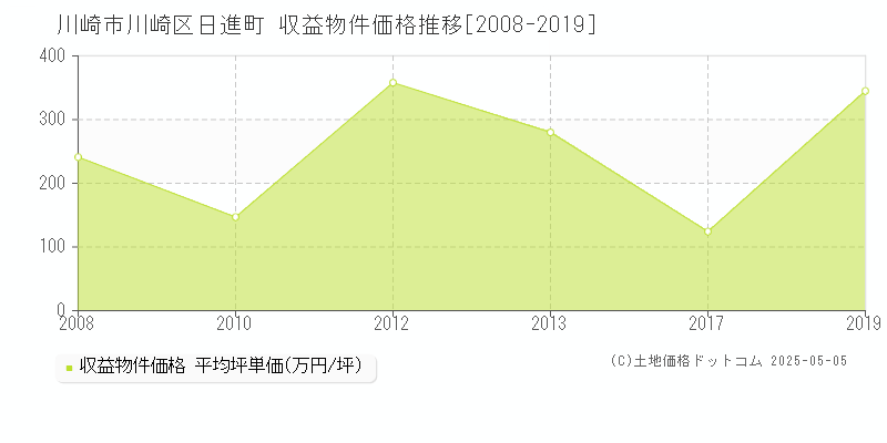 川崎市川崎区日進町のアパート価格推移グラフ 