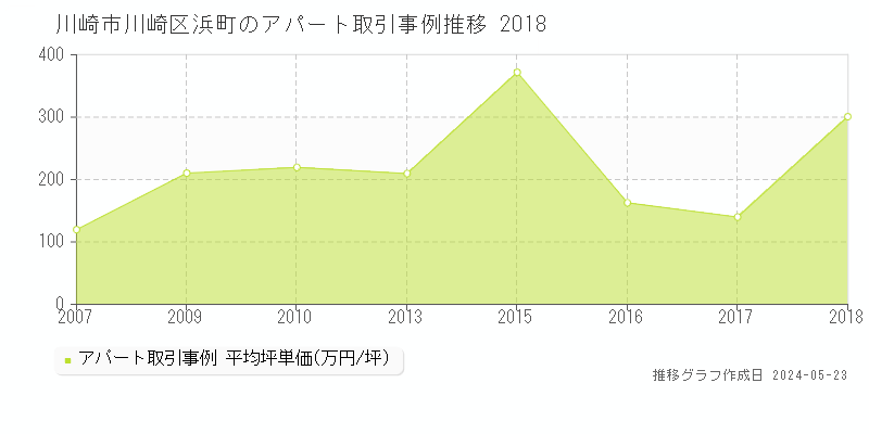 川崎市川崎区浜町のアパート価格推移グラフ 