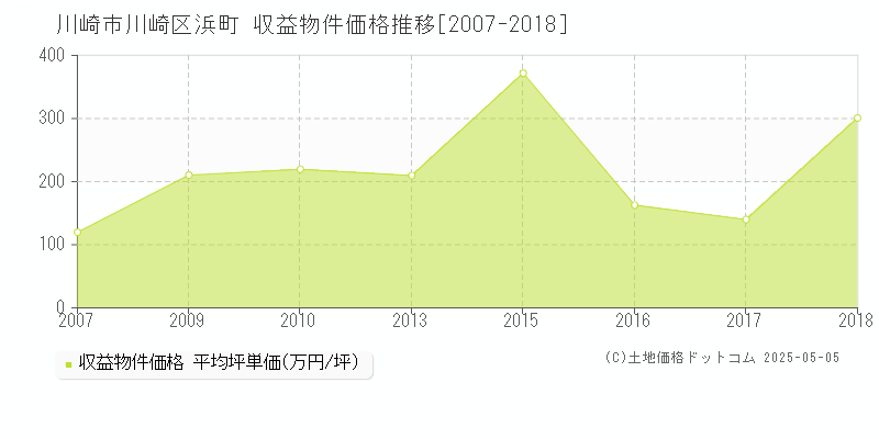浜町(川崎市川崎区)の収益物件価格推移グラフ(坪単価)[2007-2018年]
