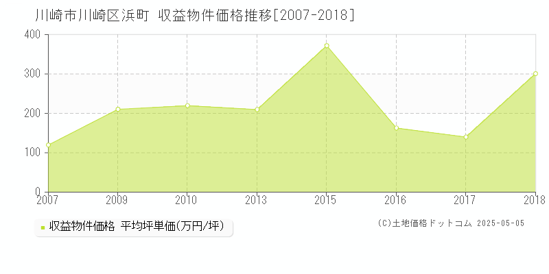 川崎市川崎区浜町の収益物件取引事例推移グラフ 